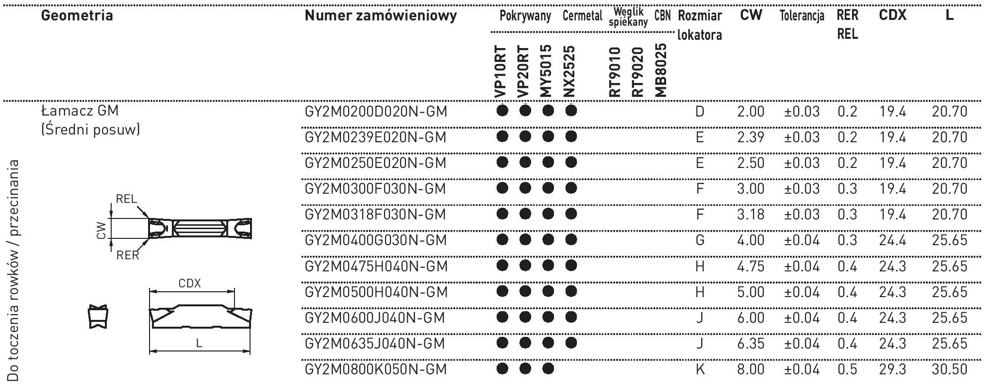 płytki GY2_GM do przecinania i toczenia